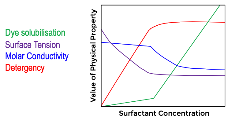 surfactantcmc